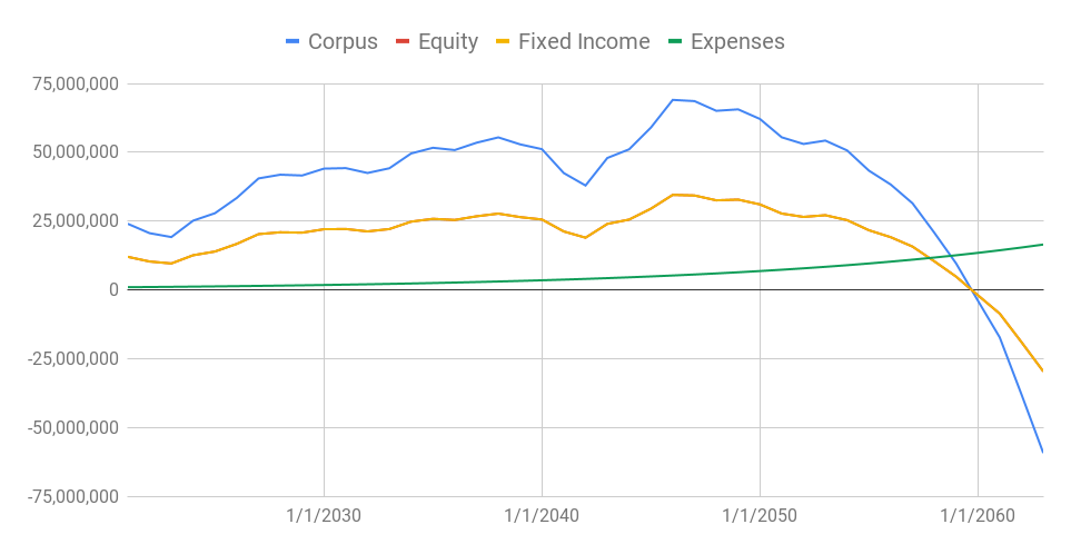 Corpus over the years with 50% equity